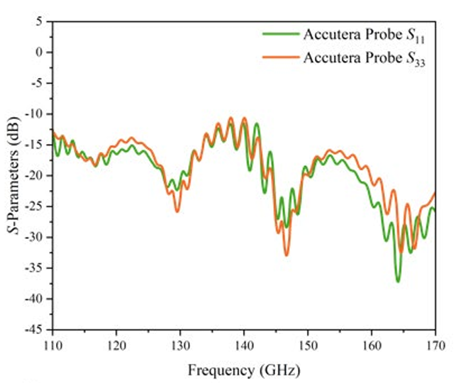 S-Parameters