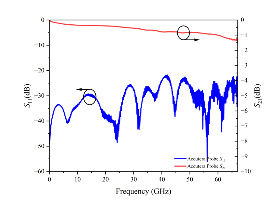 S-Parameters