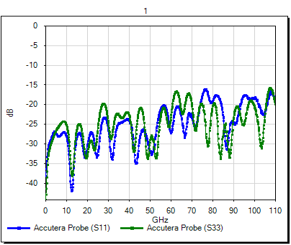 S-Parameters